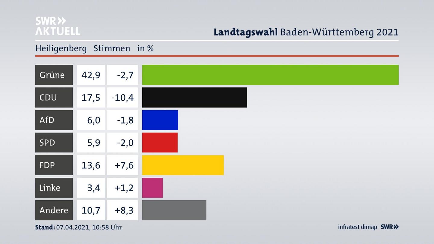 Ergebnisgrafik Zweitstimme