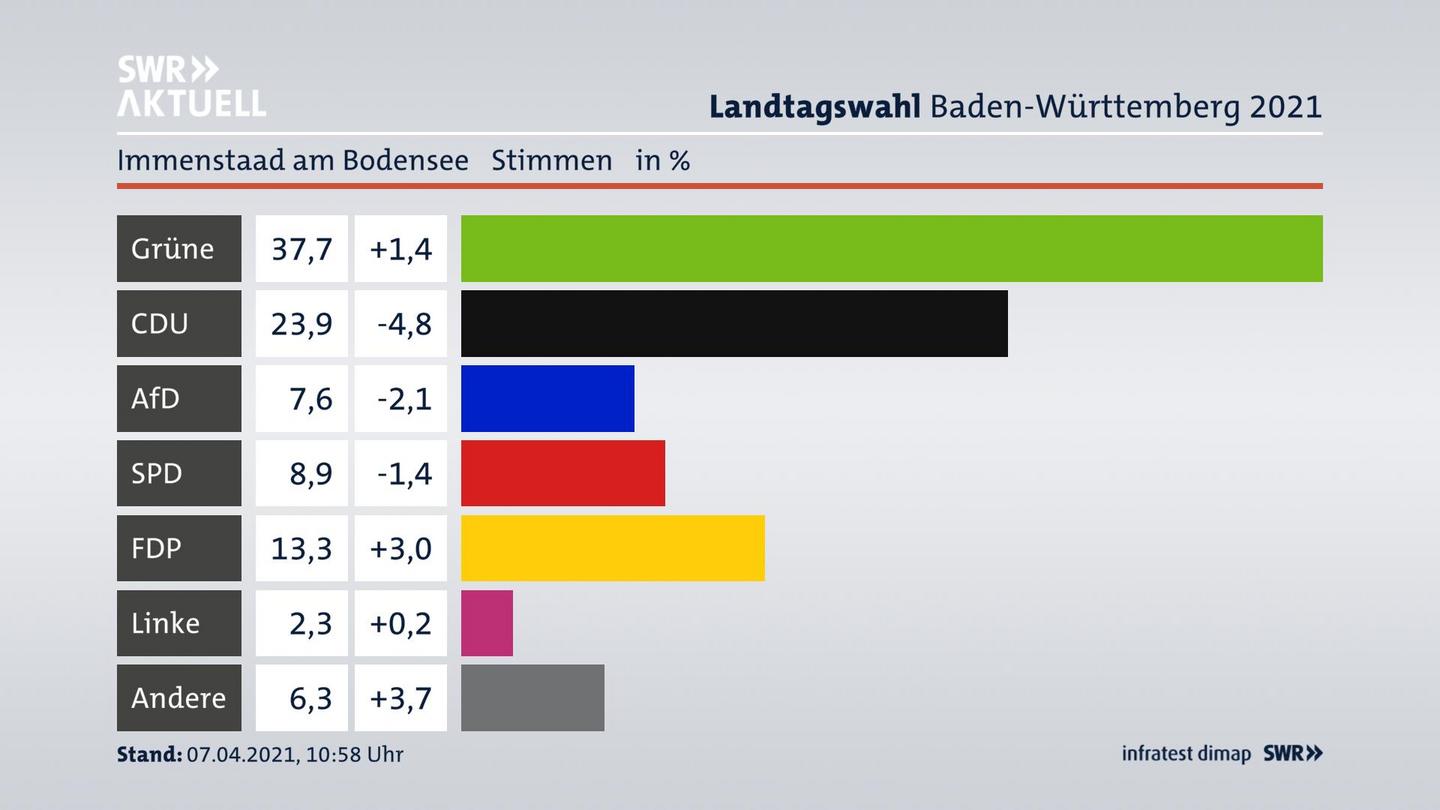 Ergebnisgrafik Zweitstimme