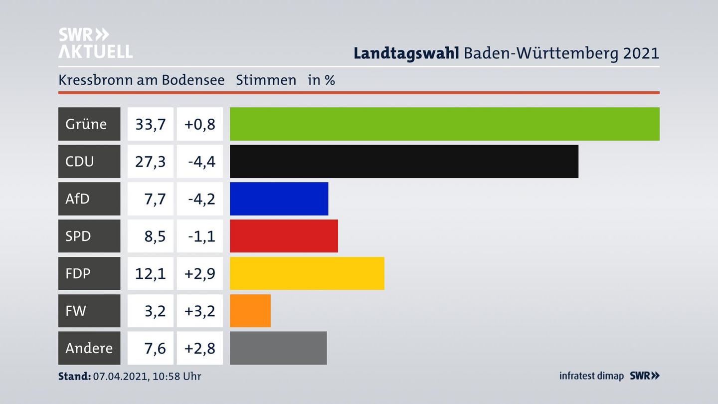 Ergebnisgrafik Zweitstimme