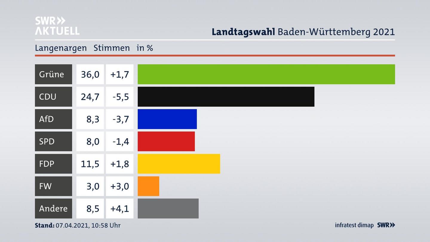 Ergebnisgrafik Zweitstimme