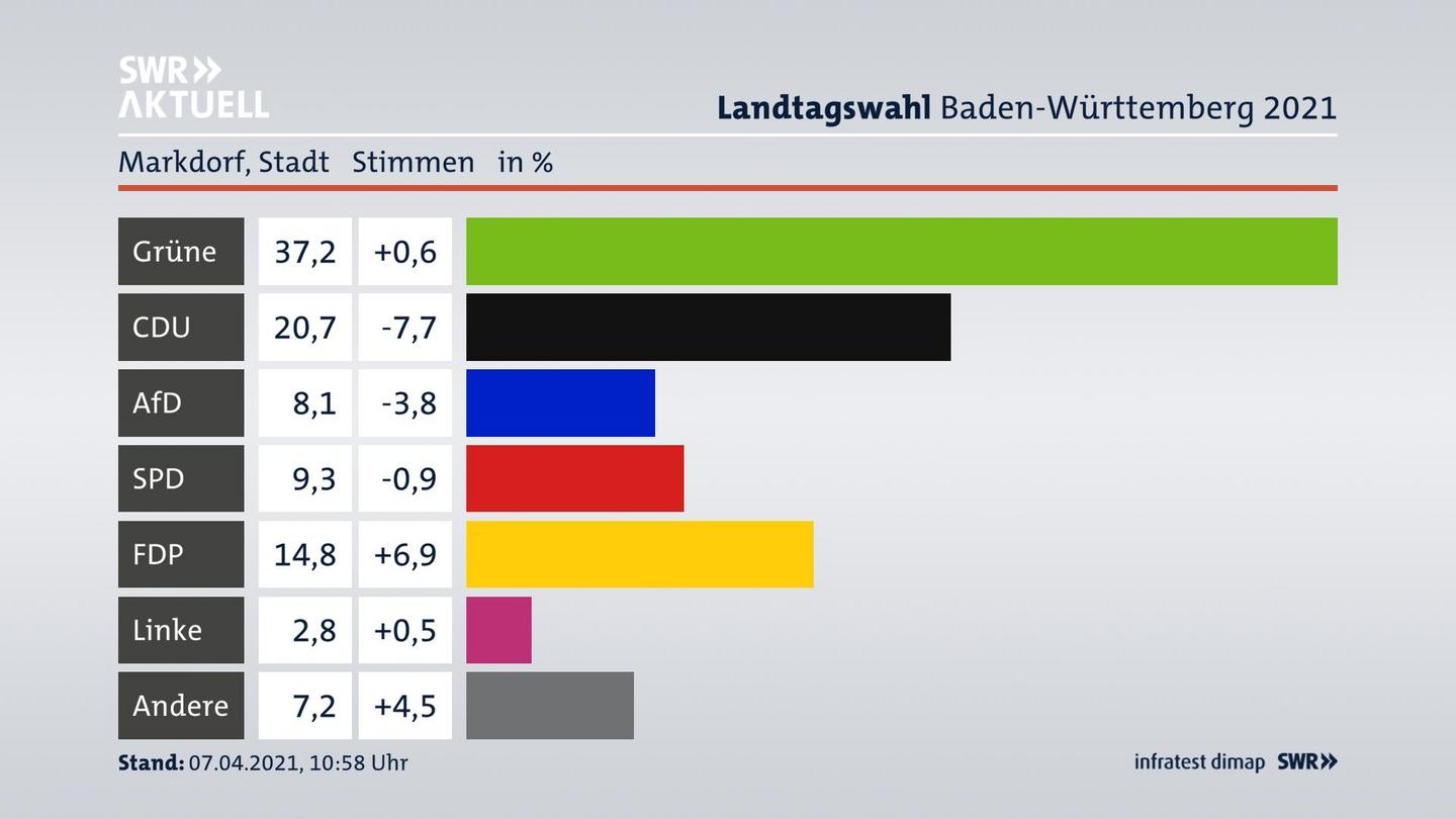Ergebnisgrafik Zweitstimme