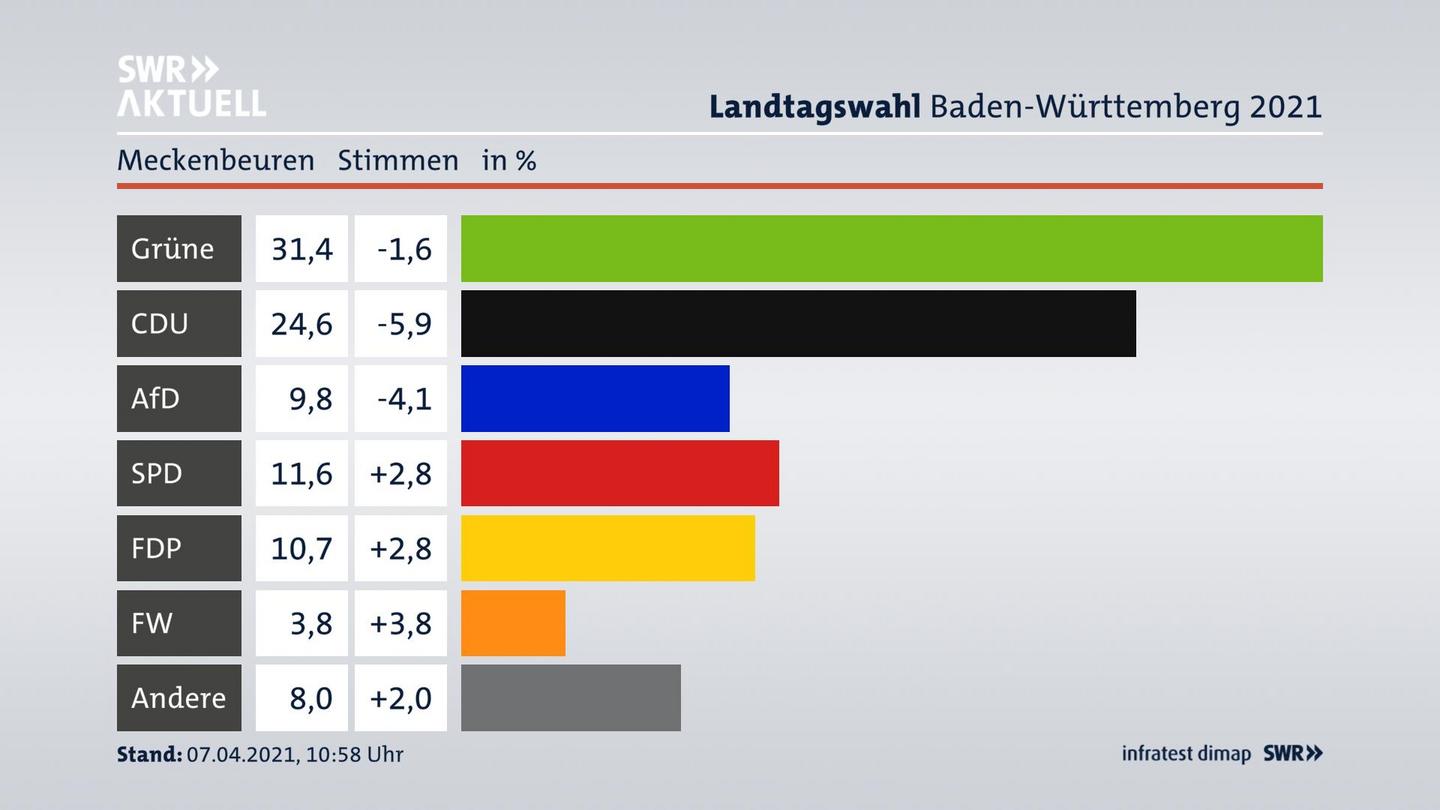 Ergebnisgrafik Zweitstimme