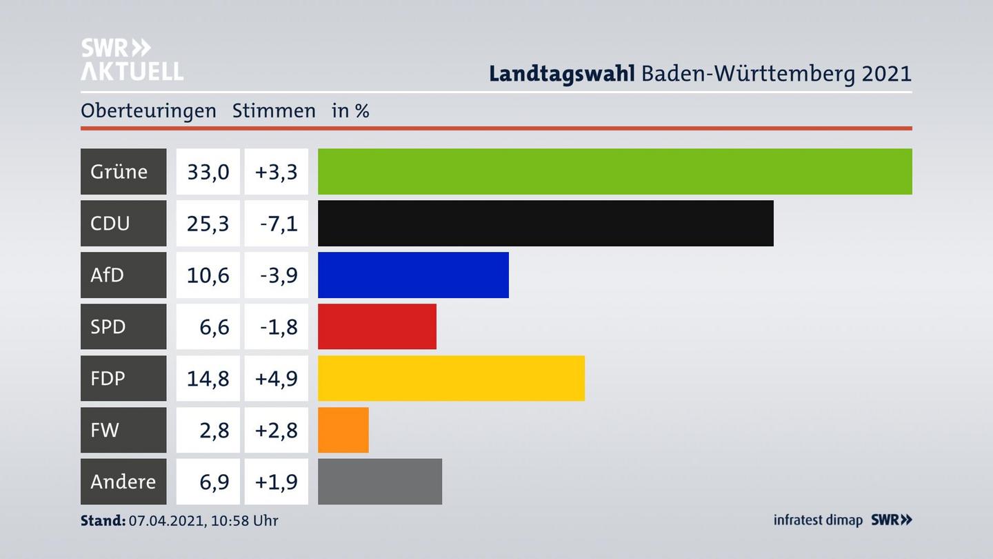 Ergebnisgrafik Zweitstimme