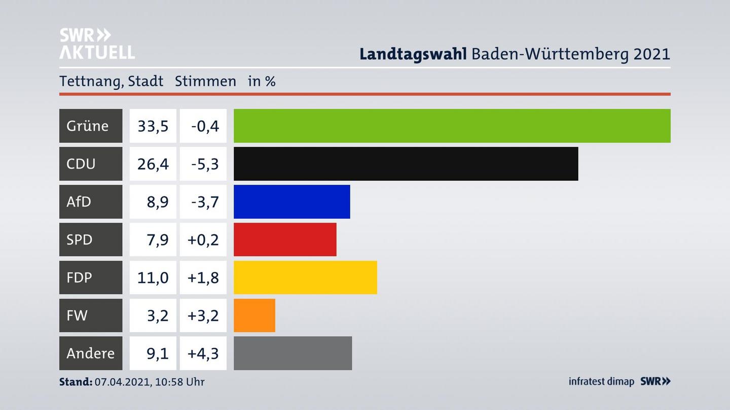 Ergebnisgrafik Zweitstimme