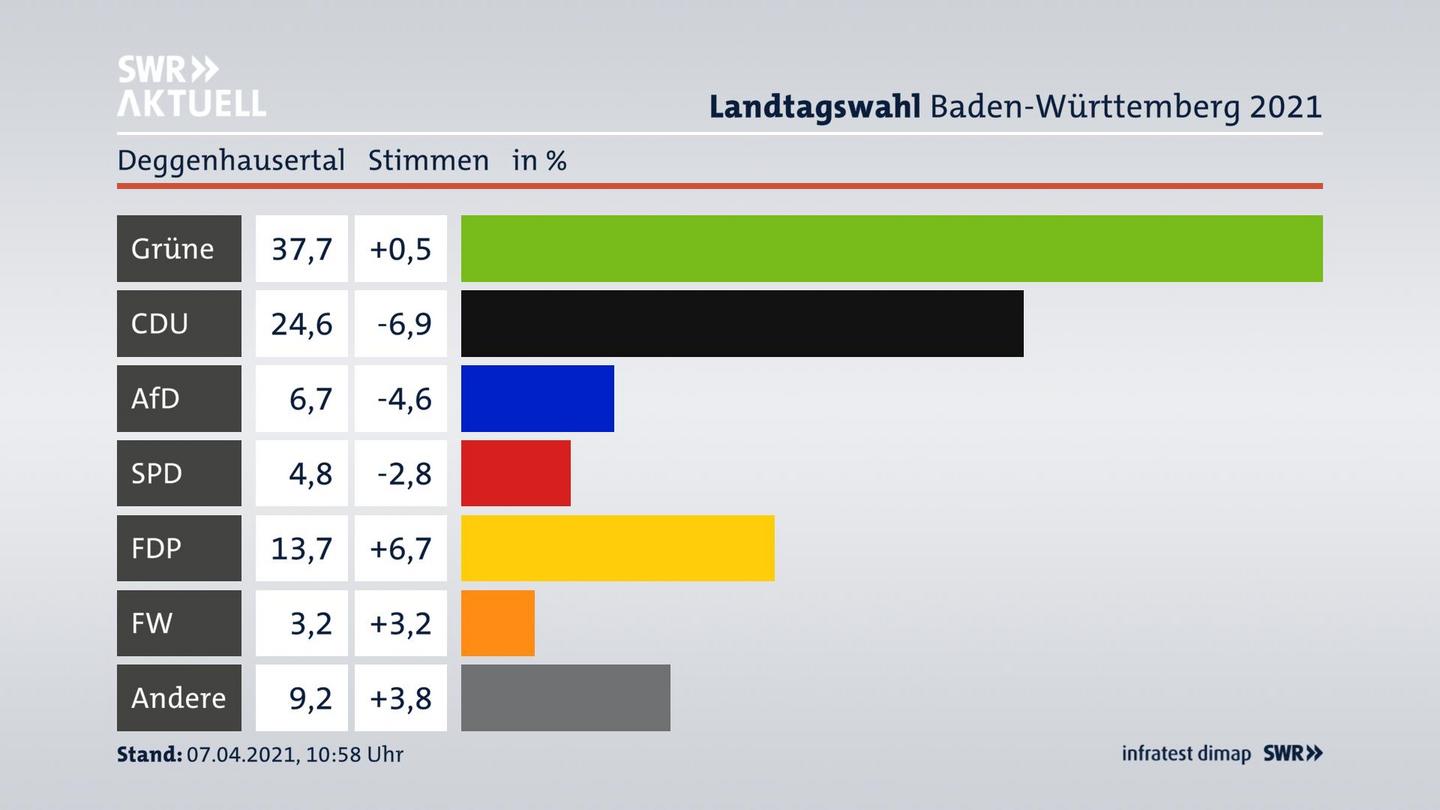Ergebnisgrafik Zweitstimme