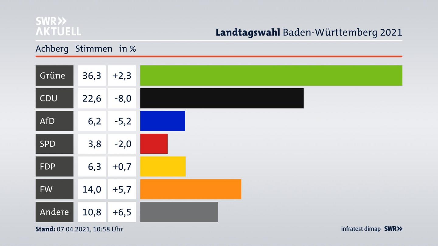 Ergebnisgrafik Zweitstimme