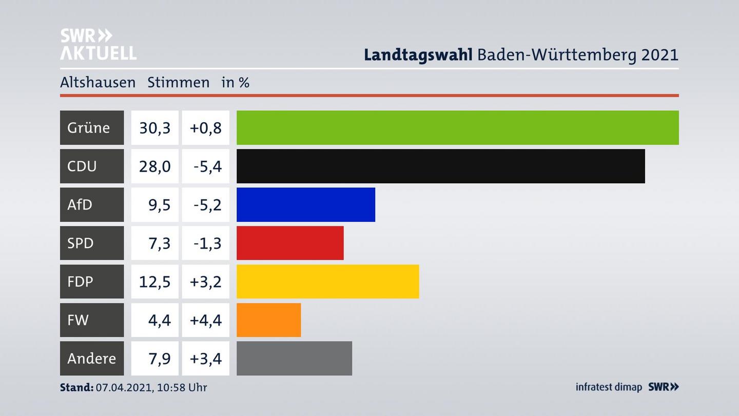 Ergebnisgrafik Zweitstimme