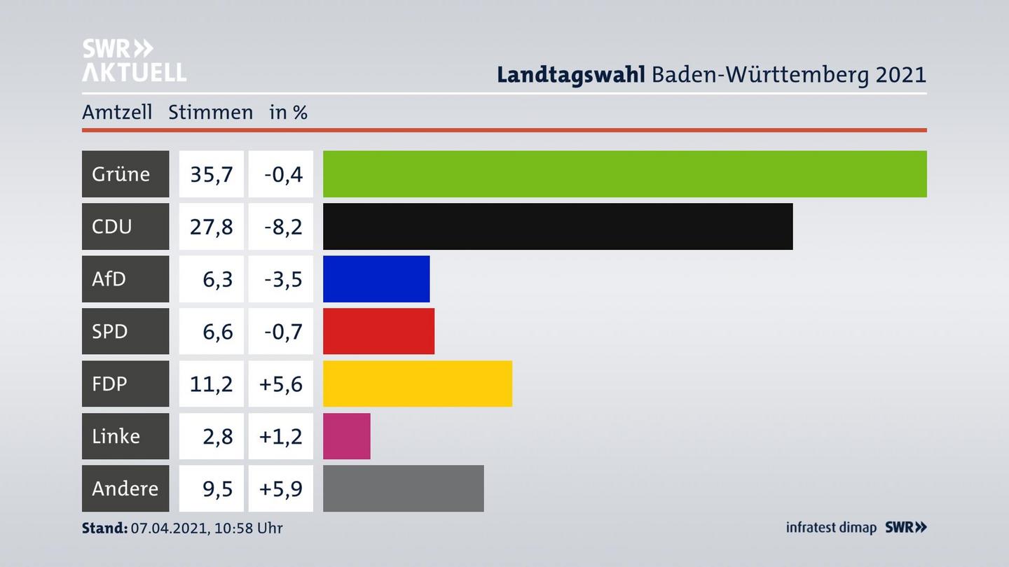 Ergebnisgrafik Zweitstimme