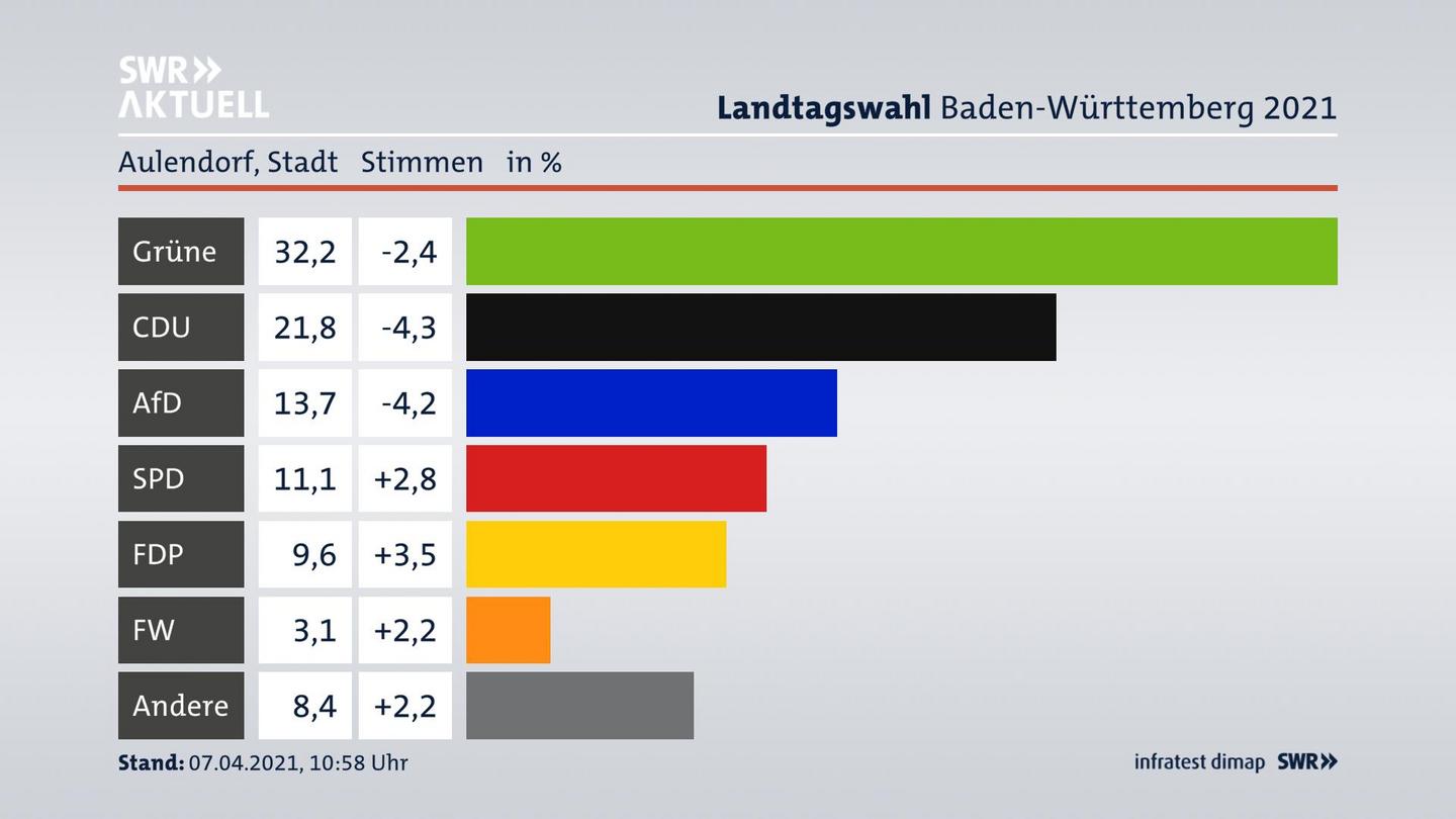 Ergebnisgrafik Zweitstimme