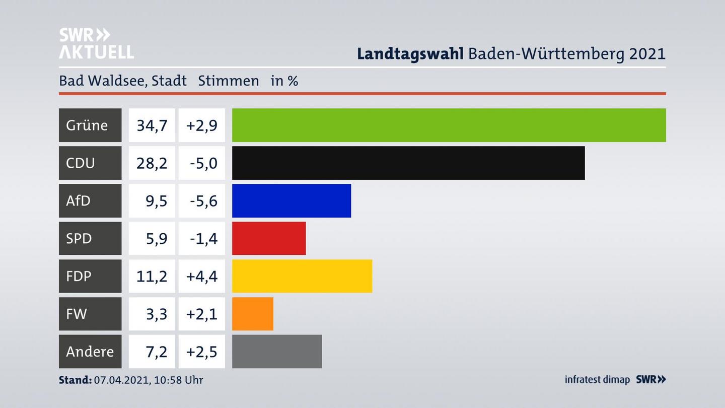 Ergebnisgrafik Zweitstimme