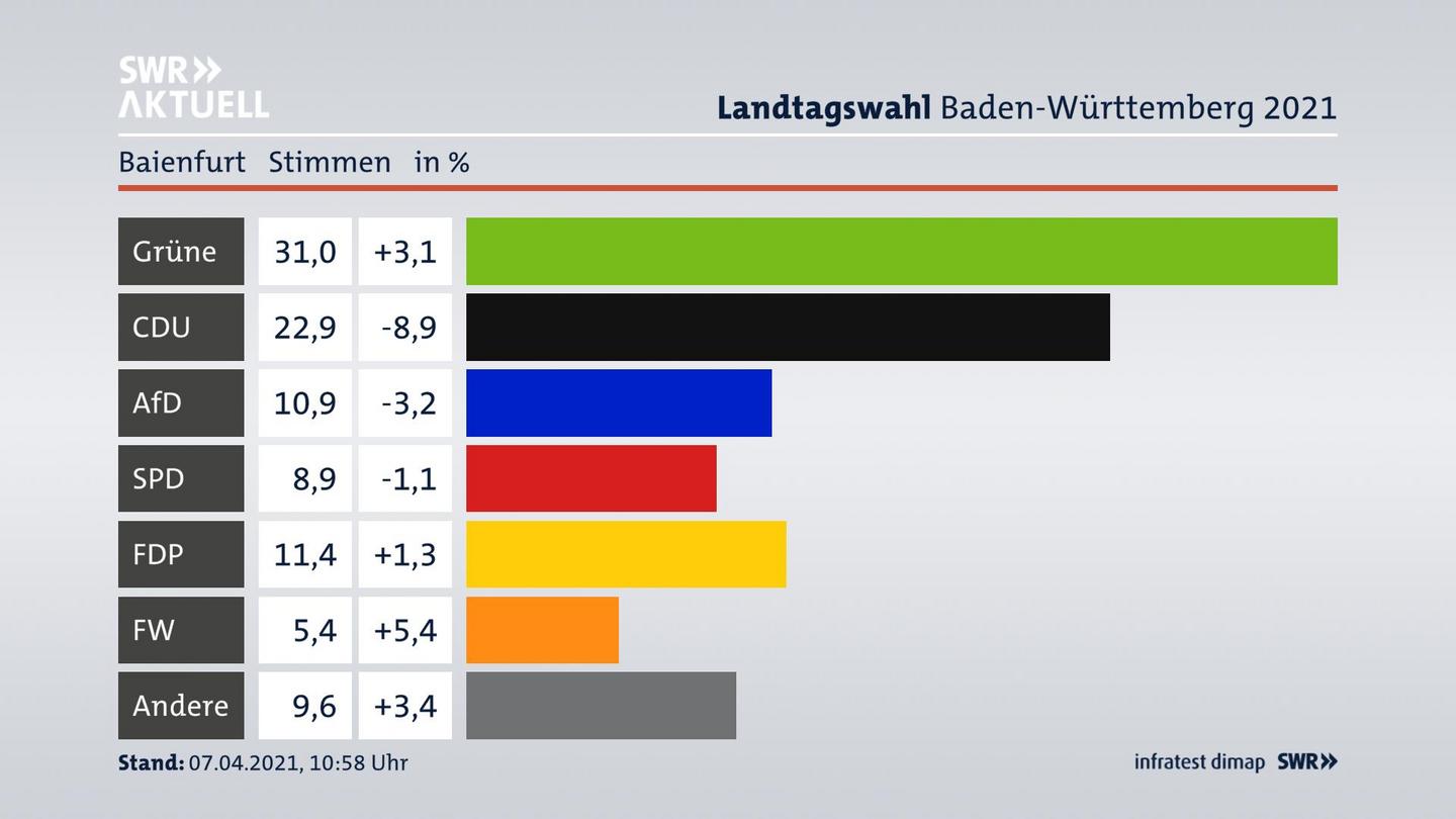 Ergebnisgrafik Zweitstimme