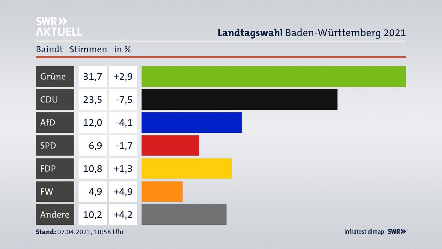 Ergebnisgrafik Zweitstimme