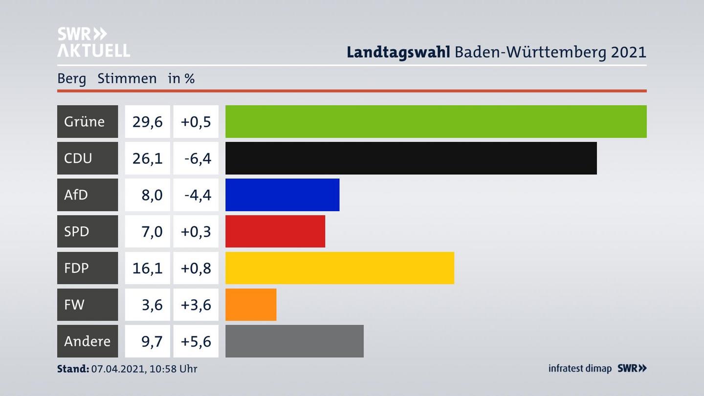 Ergebnisgrafik Zweitstimme