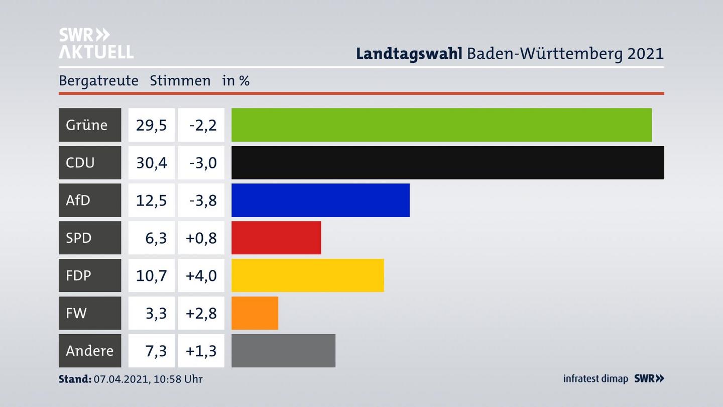 Ergebnisgrafik Zweitstimme