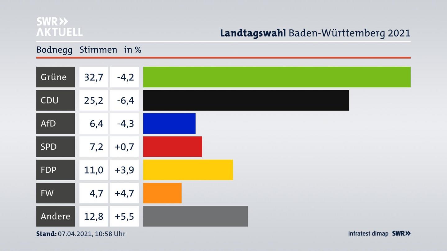 Ergebnisgrafik Zweitstimme