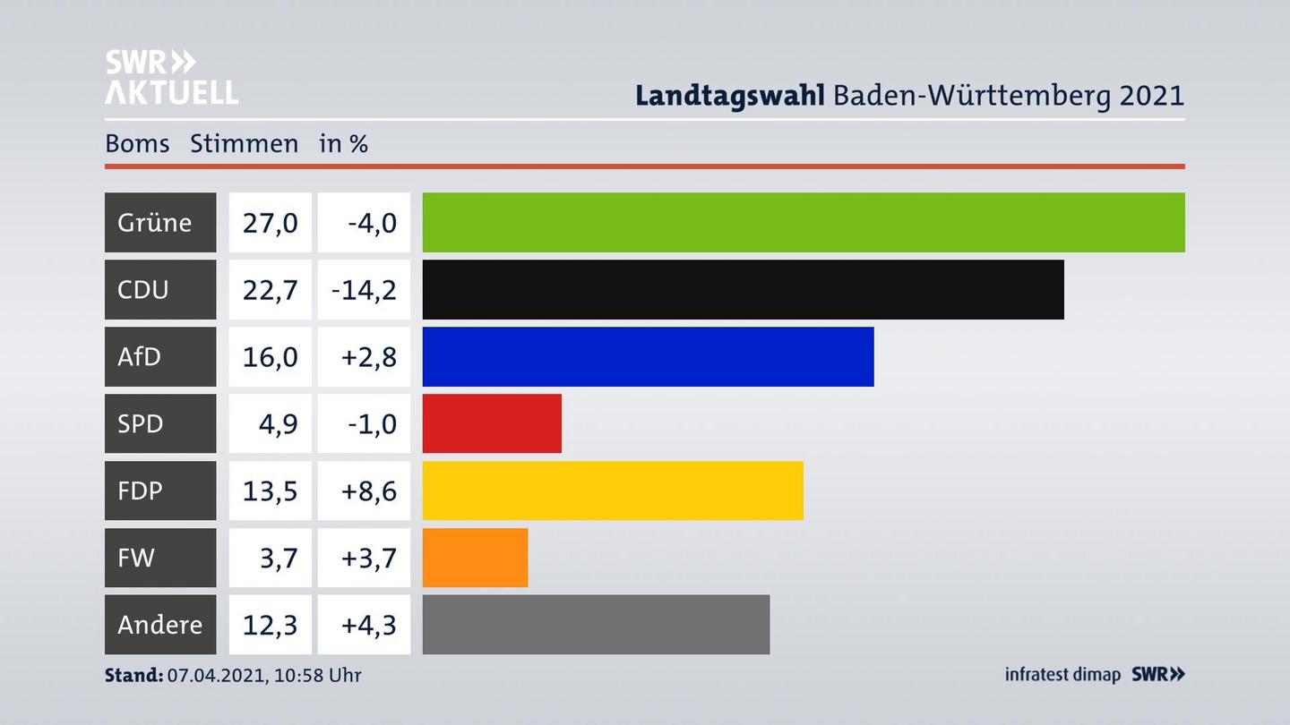 Ergebnisgrafik Zweitstimme