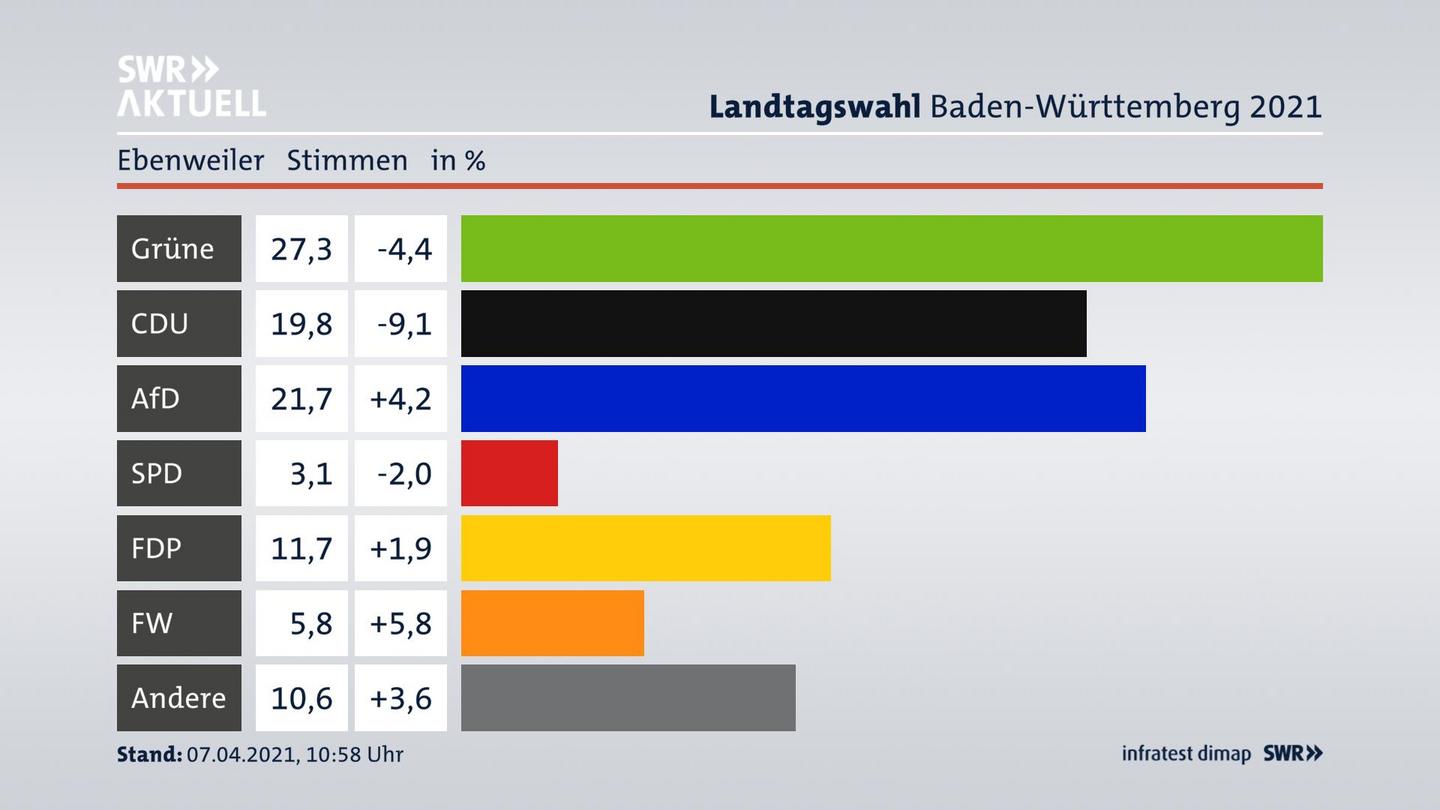 Ergebnisgrafik Zweitstimme