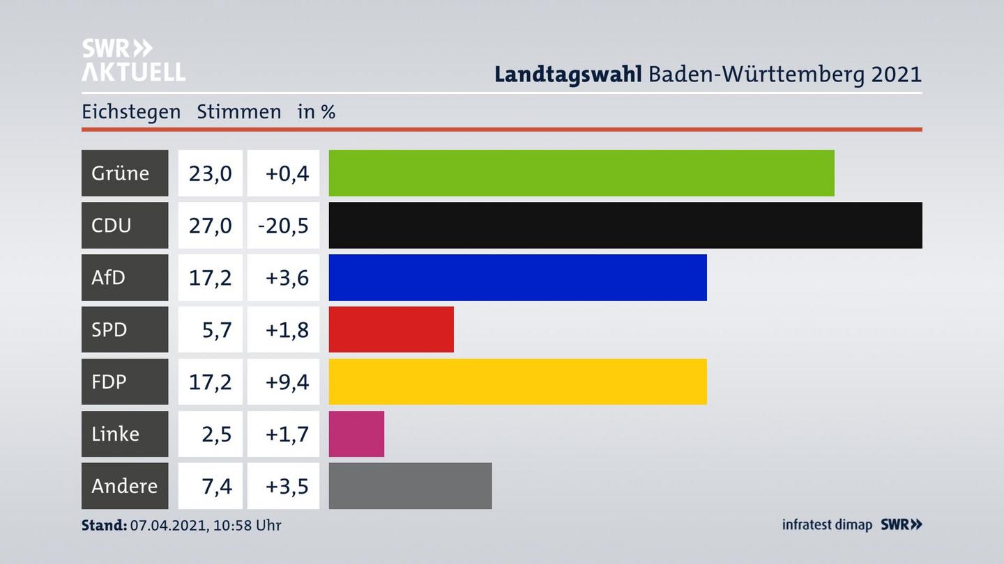 Ergebnisgrafik Zweitstimme