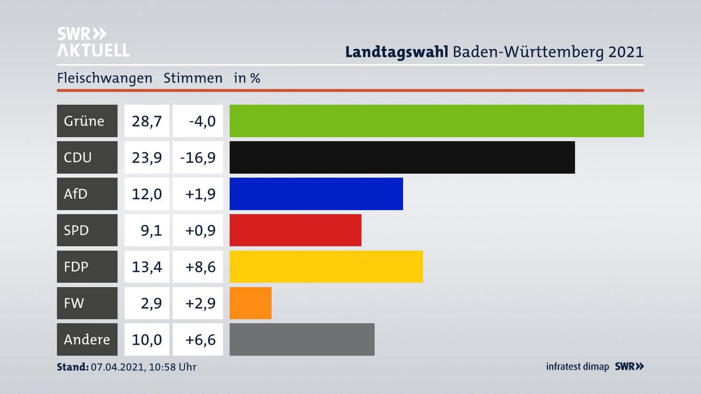 Ergebnisgrafik Zweitstimme