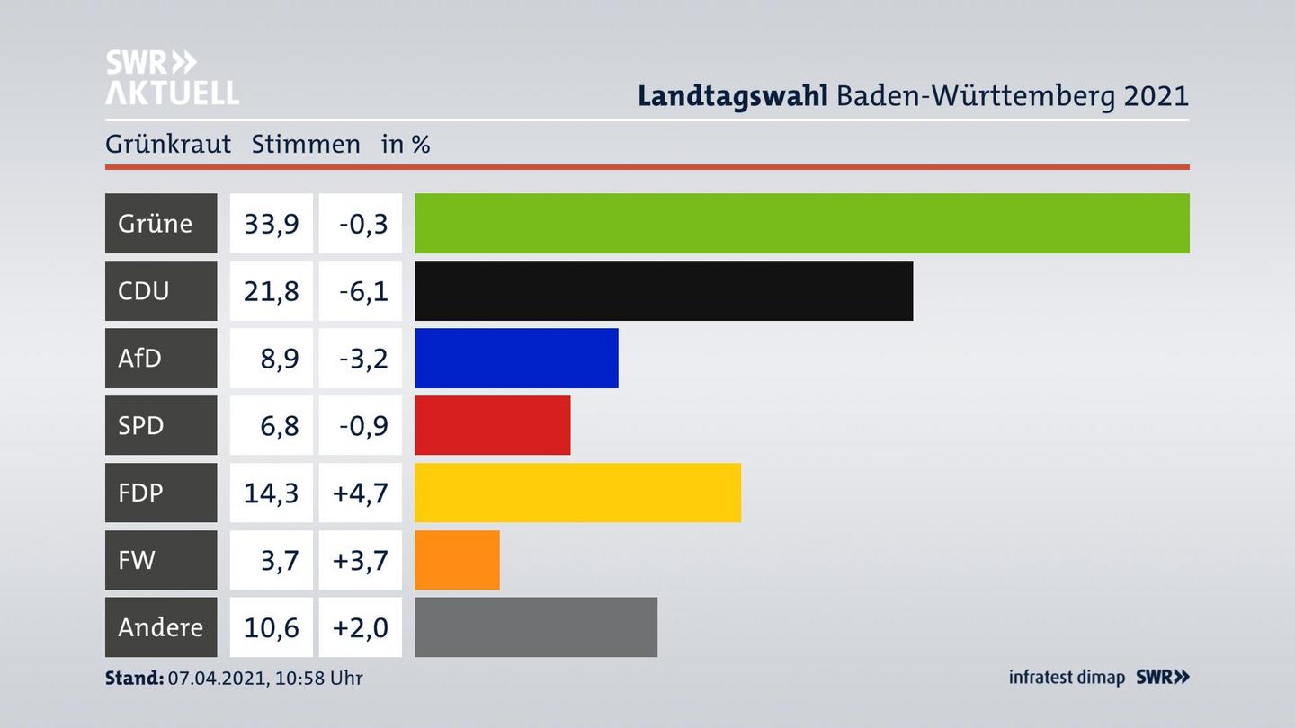 Ergebnisgrafik Zweitstimme