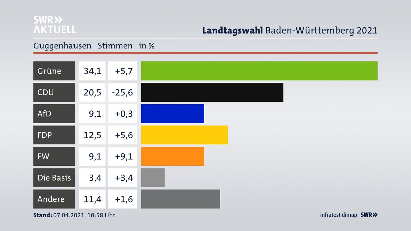 Ergebnisgrafik Zweitstimme