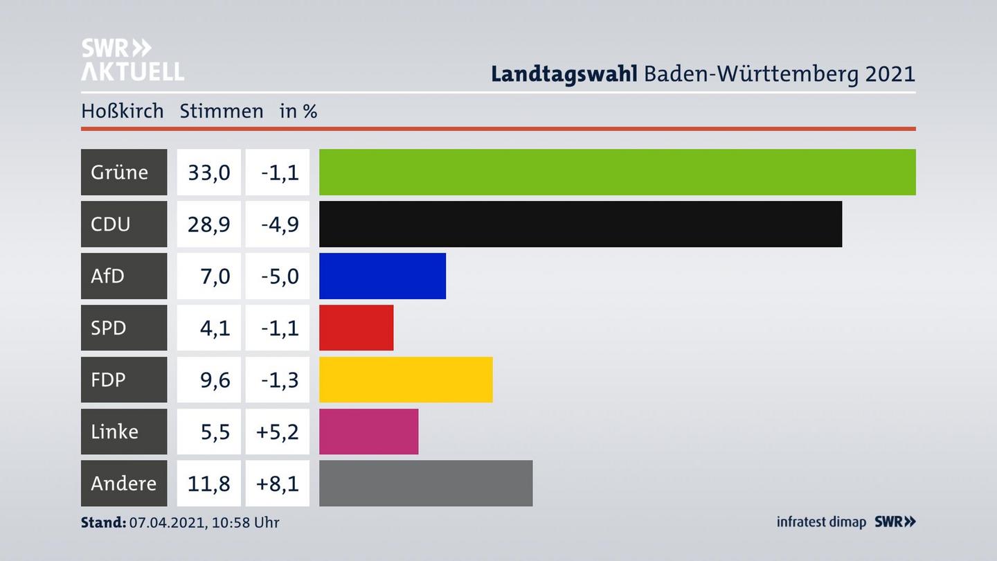 Ergebnisgrafik Zweitstimme