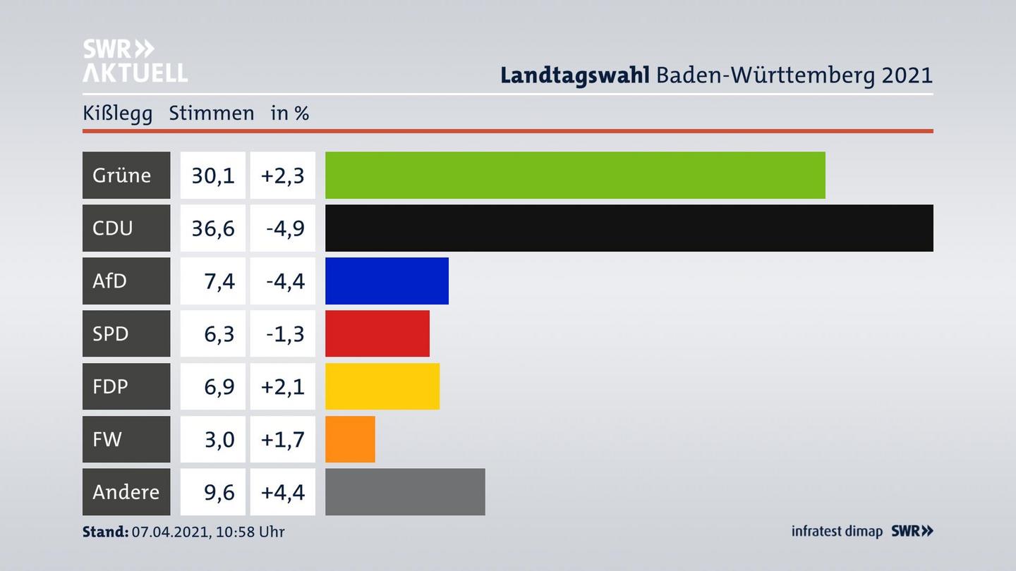 Ergebnisgrafik Zweitstimme