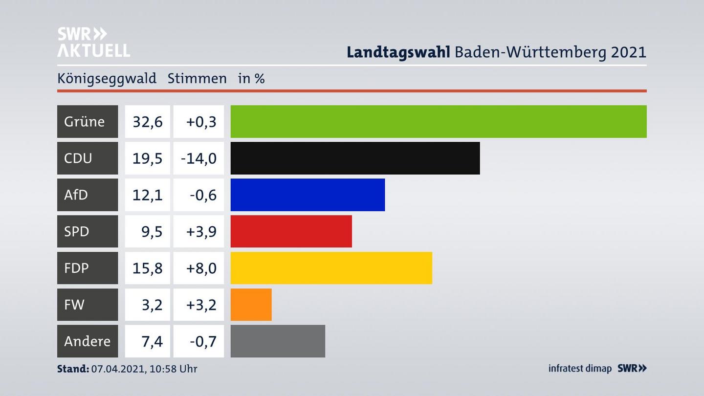 Ergebnisgrafik Zweitstimme