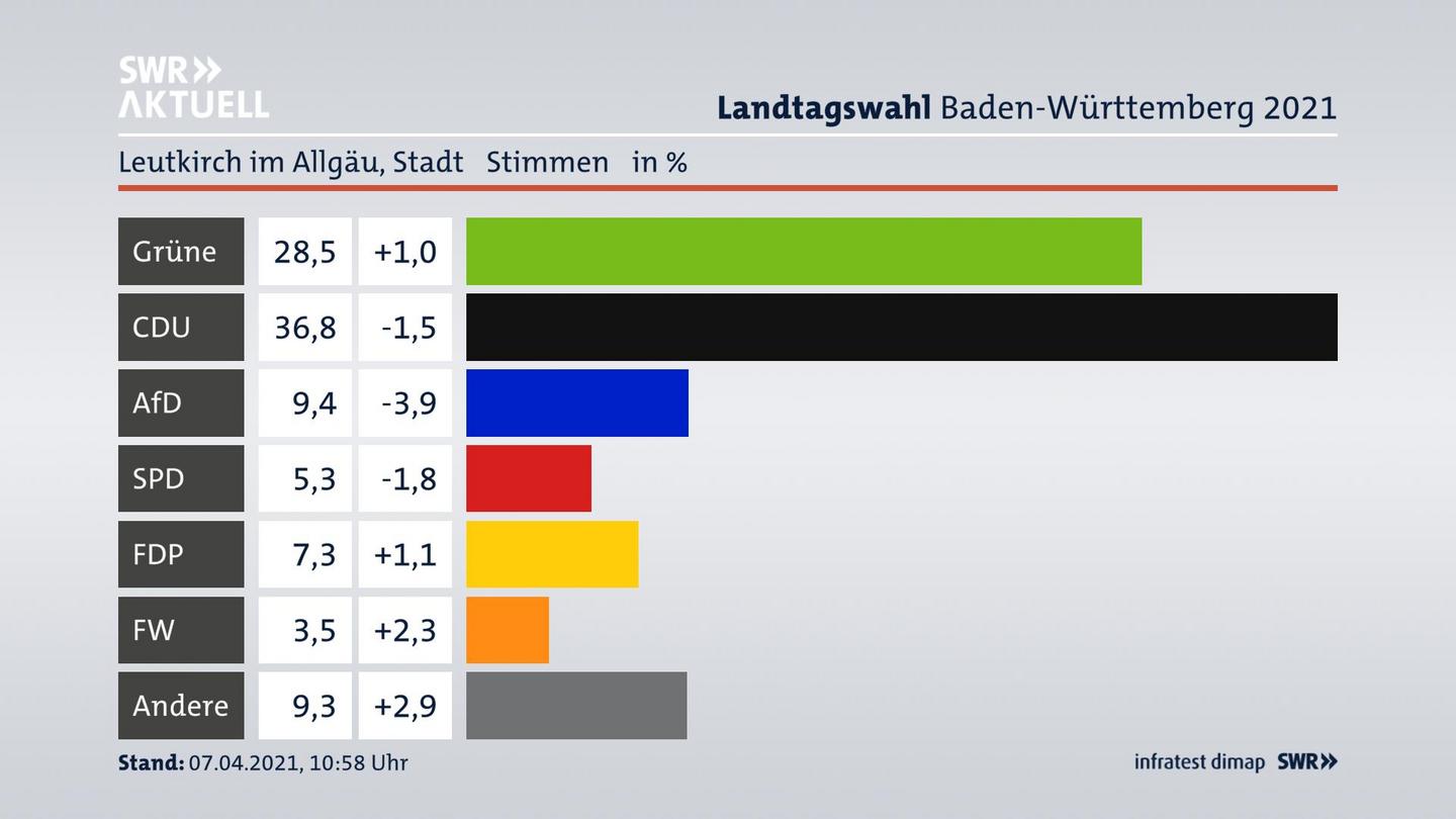 Ergebnisgrafik Zweitstimme