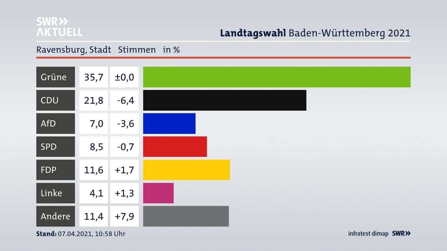 Ergebnisgrafik Zweitstimme