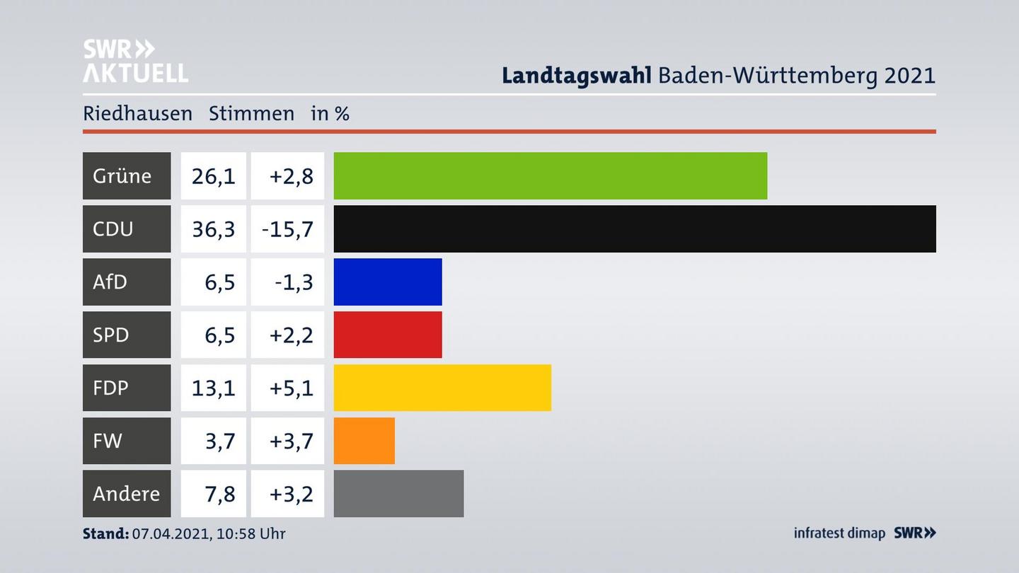 Ergebnisgrafik Zweitstimme