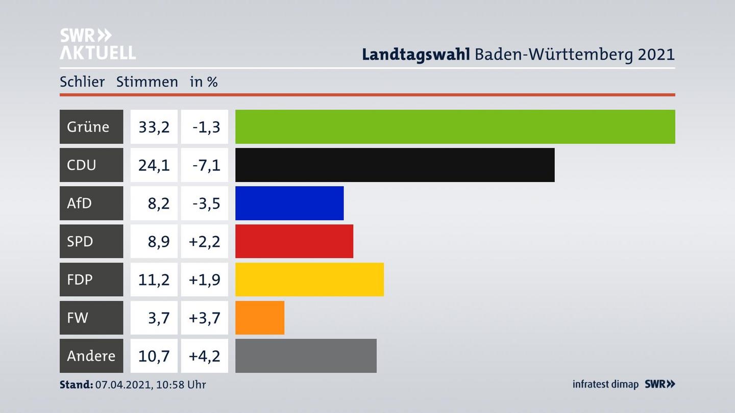 Ergebnisgrafik Zweitstimme