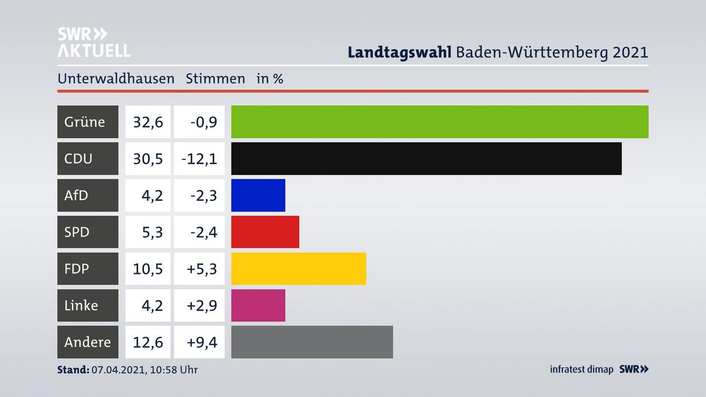 Ergebnisgrafik Zweitstimme