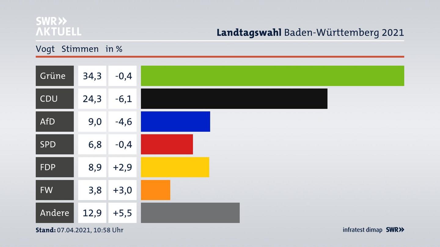 Ergebnisgrafik Zweitstimme