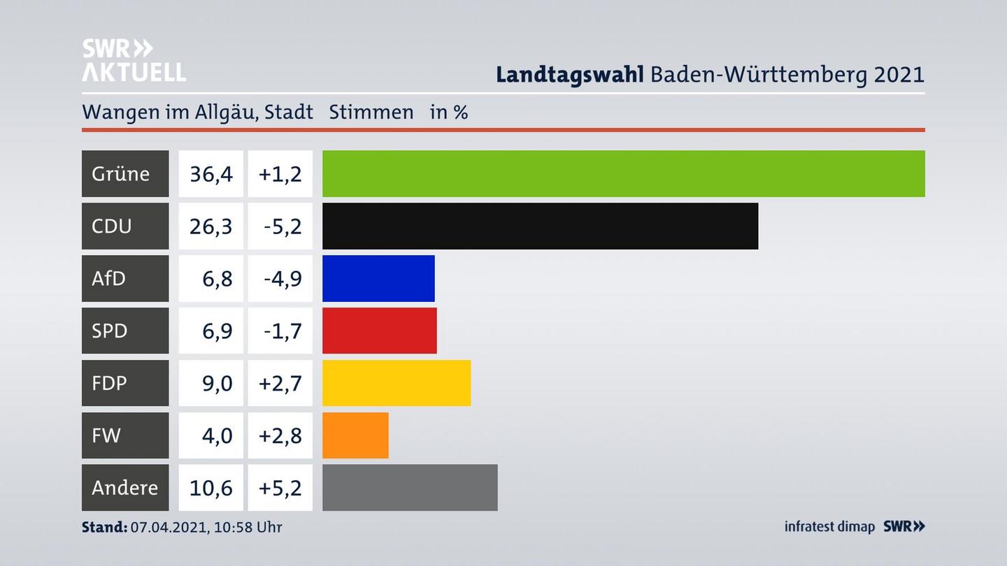 Ergebnisgrafik Zweitstimme