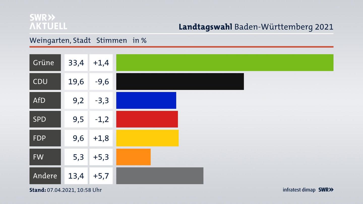 Ergebnisgrafik Zweitstimme