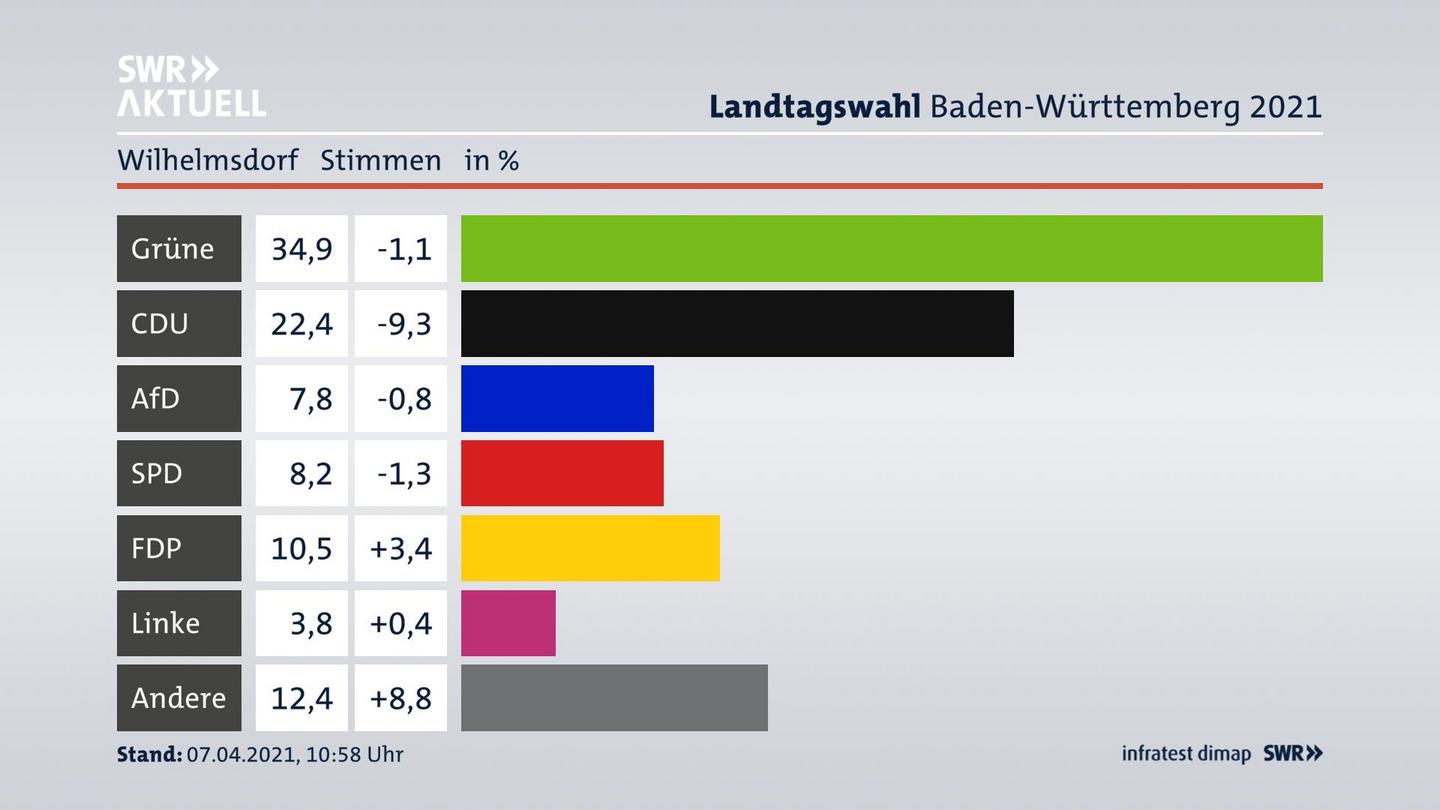 Ergebnisgrafik Zweitstimme