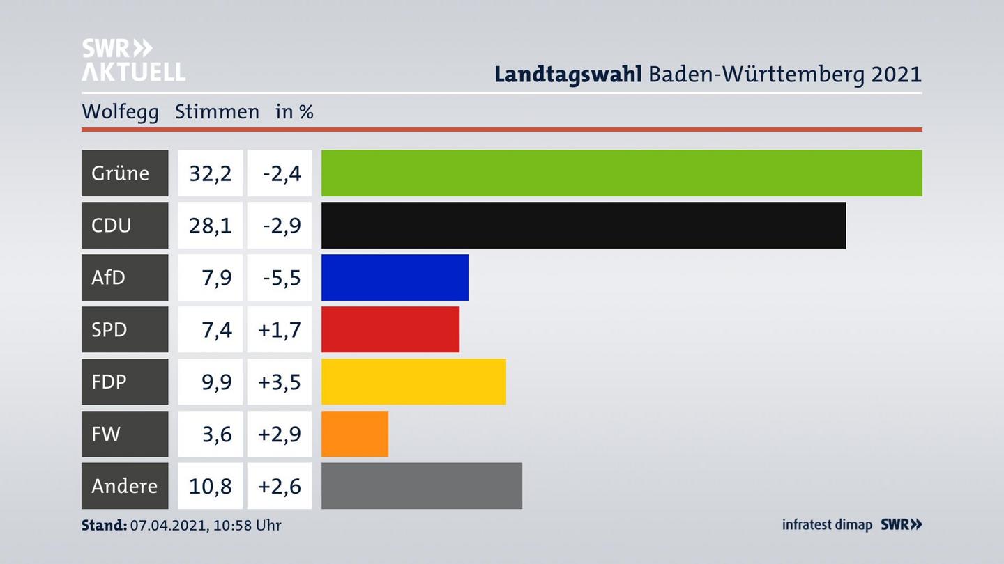 Ergebnisgrafik Zweitstimme