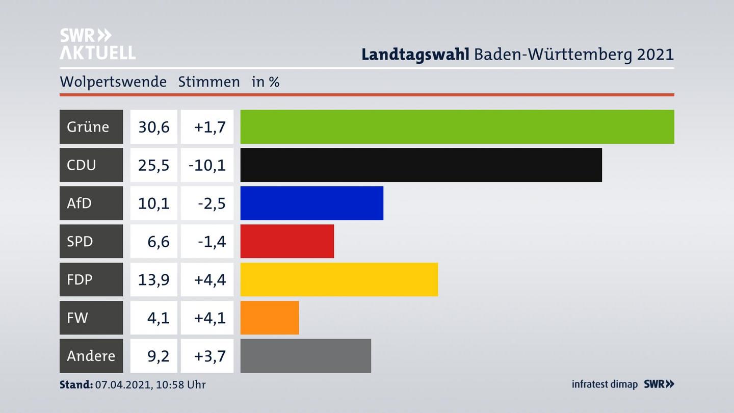 Ergebnisgrafik Zweitstimme
