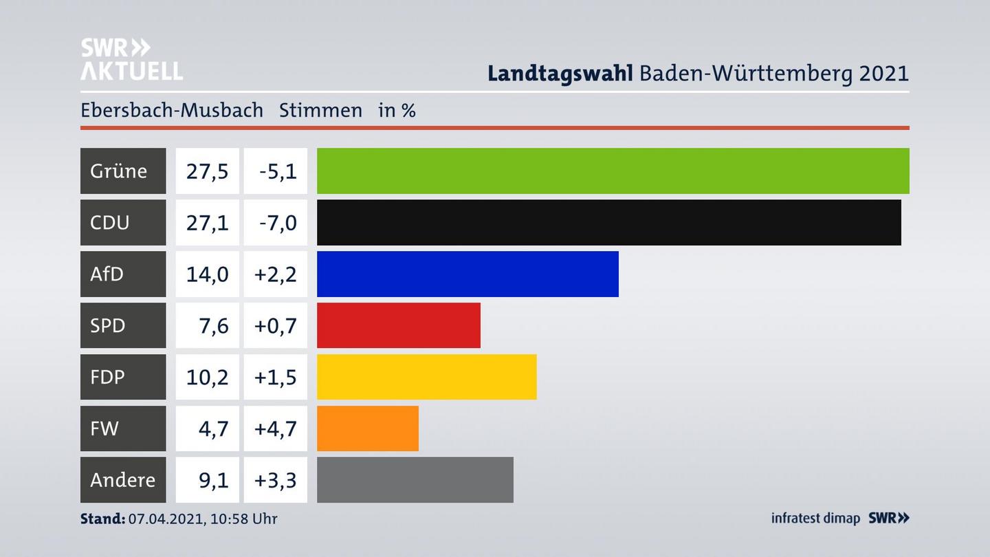 Ergebnisgrafik Zweitstimme
