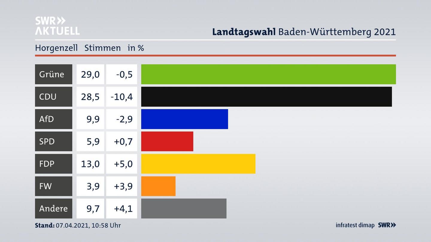 Ergebnisgrafik Zweitstimme