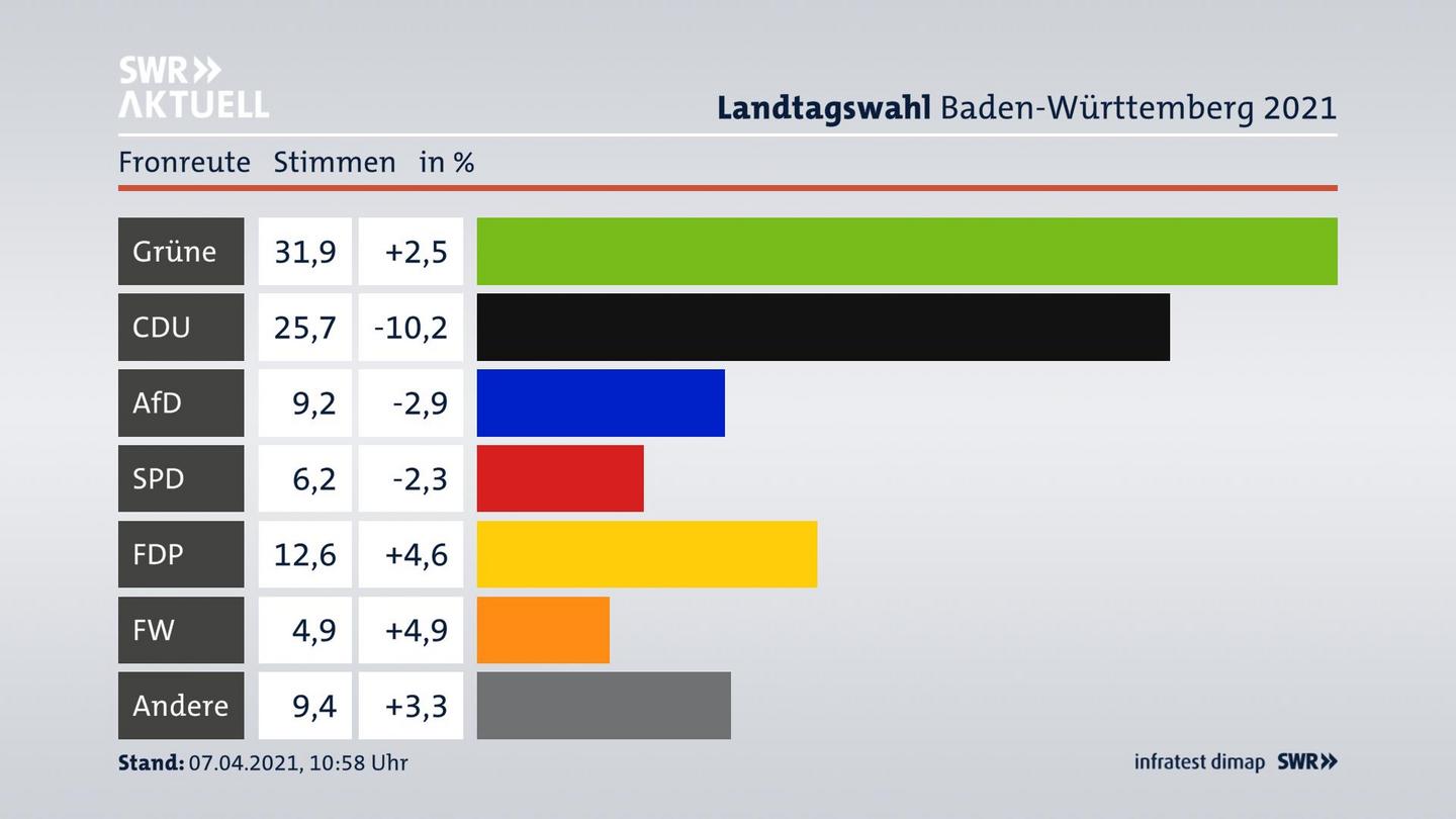Ergebnisgrafik Zweitstimme