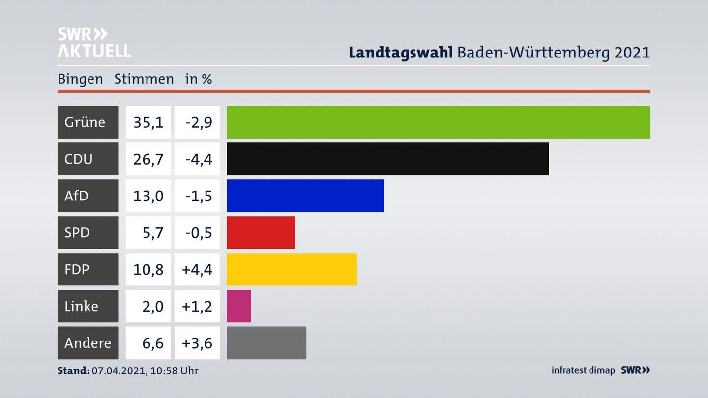 Ergebnisgrafik Zweitstimme