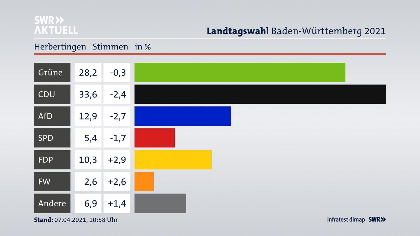 Ergebnisgrafik Zweitstimme