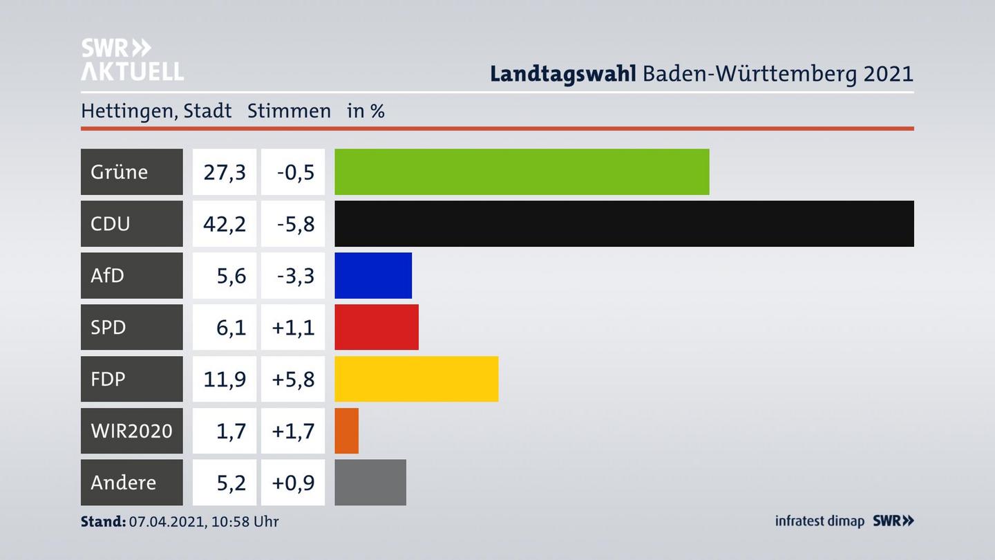 Ergebnisgrafik Zweitstimme