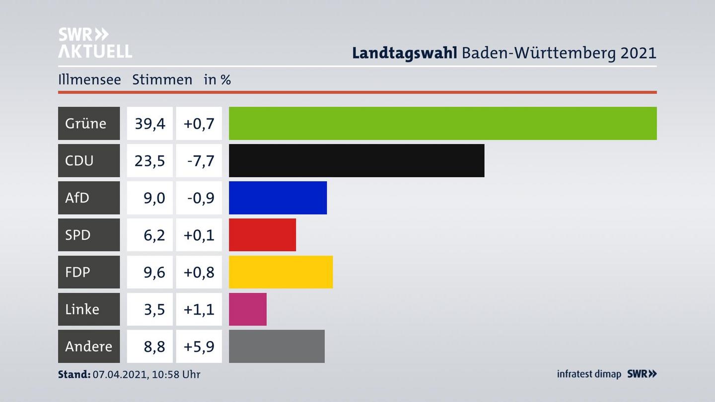 Ergebnisgrafik Zweitstimme