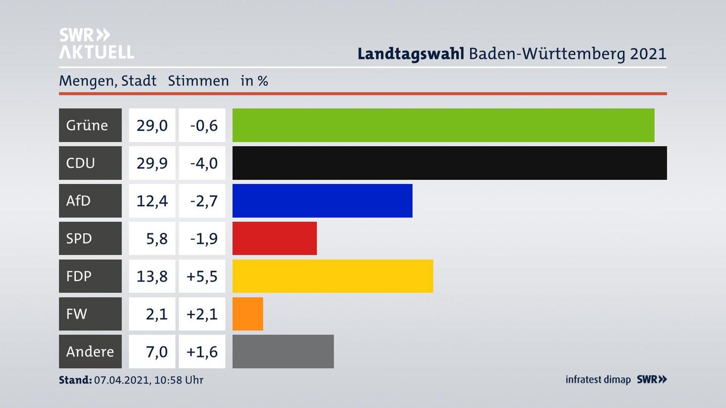 Ergebnisgrafik Zweitstimme