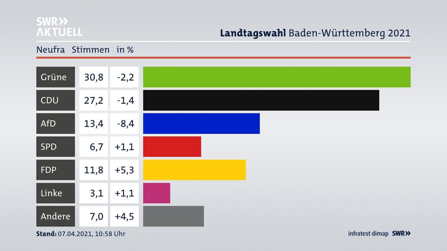 Ergebnisgrafik Zweitstimme