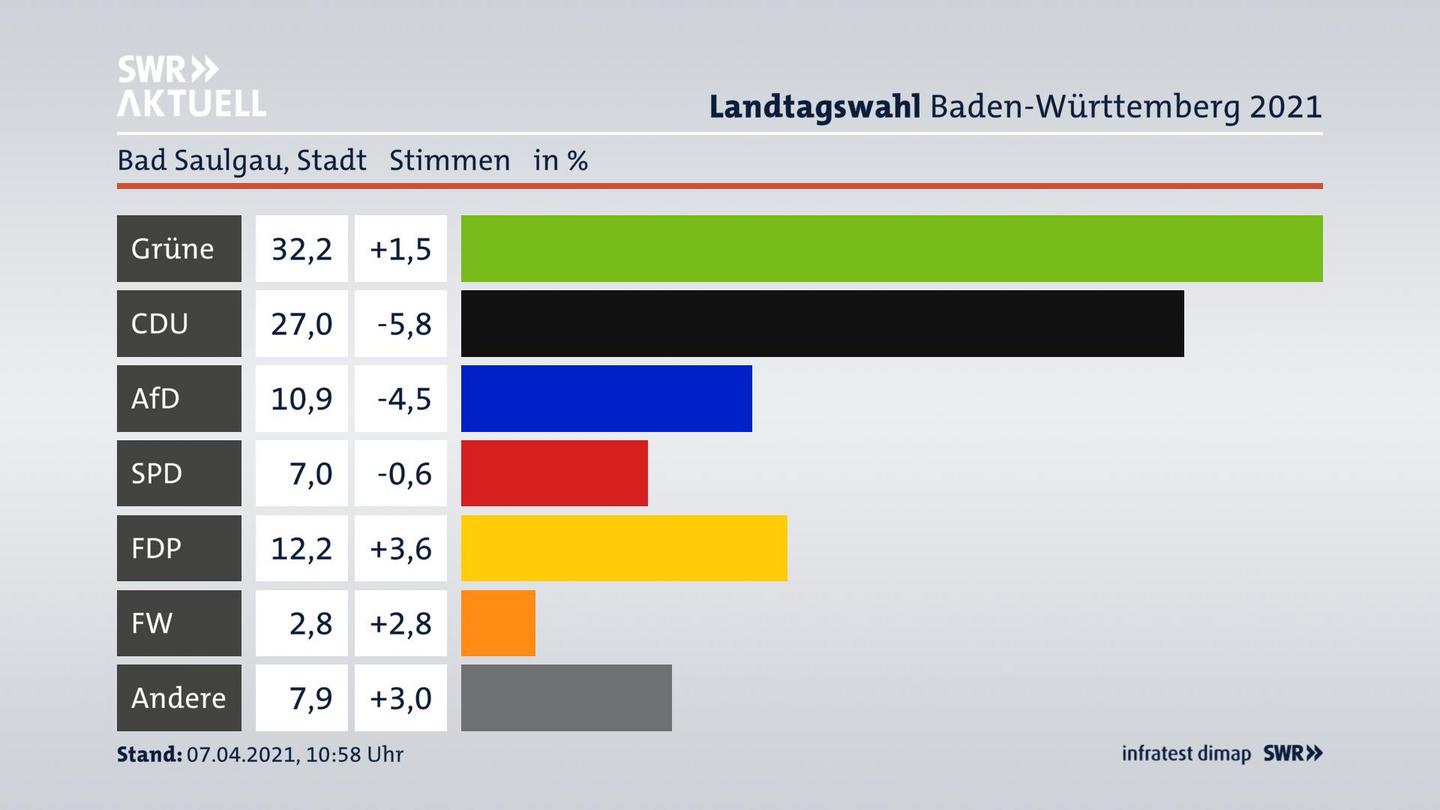 Ergebnisgrafik Zweitstimme