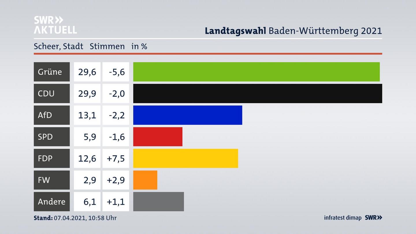 Ergebnisgrafik Zweitstimme